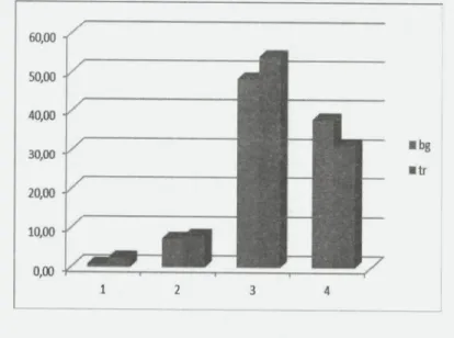 Fig. 3. The Practical Purpose of University Education (Question 35)