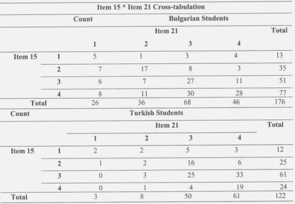 Table 5. Motivated Choice of Major and Career Project - Bulgarian and Turkish Students Item 15 * Item 21 Cross-tabulation