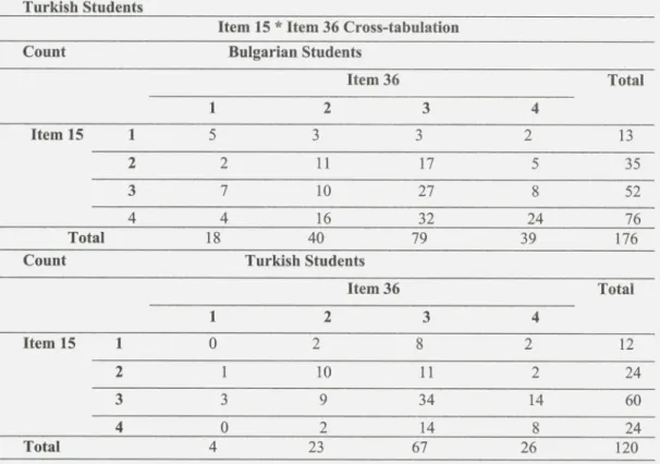 Table 7. Motivated Choice of Ability to Transform the Theory Taught into Practice - Bulgari$an and Turkish Students