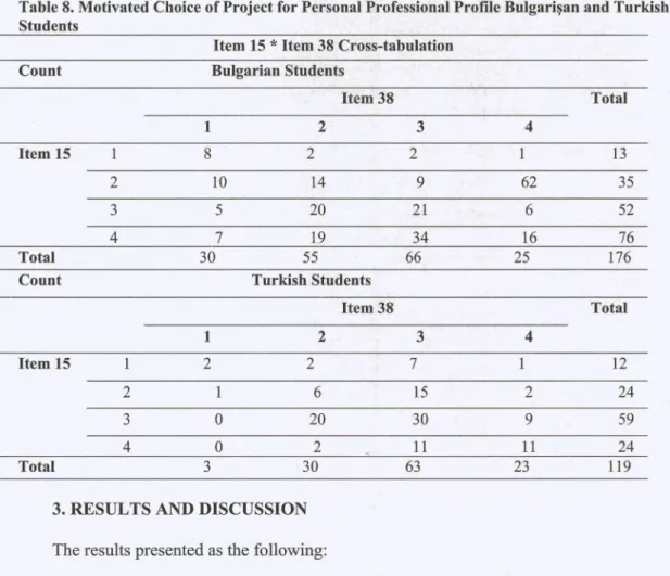 Table 8. Motivated Choice of Project for Personal Professional Profile Bulgariçan and Turkish Students