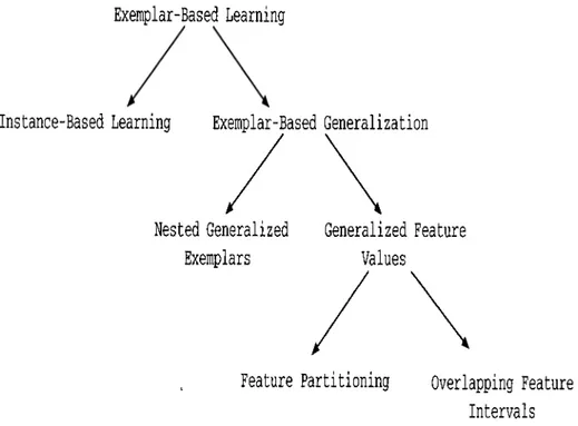 Figure  2.1.  CIa,ssification  of exemplar-based  lecirning  models.