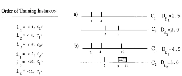 Figure  3.4.  An  example  of  construction  of  intervals  in  the  COFI  algorithm: 