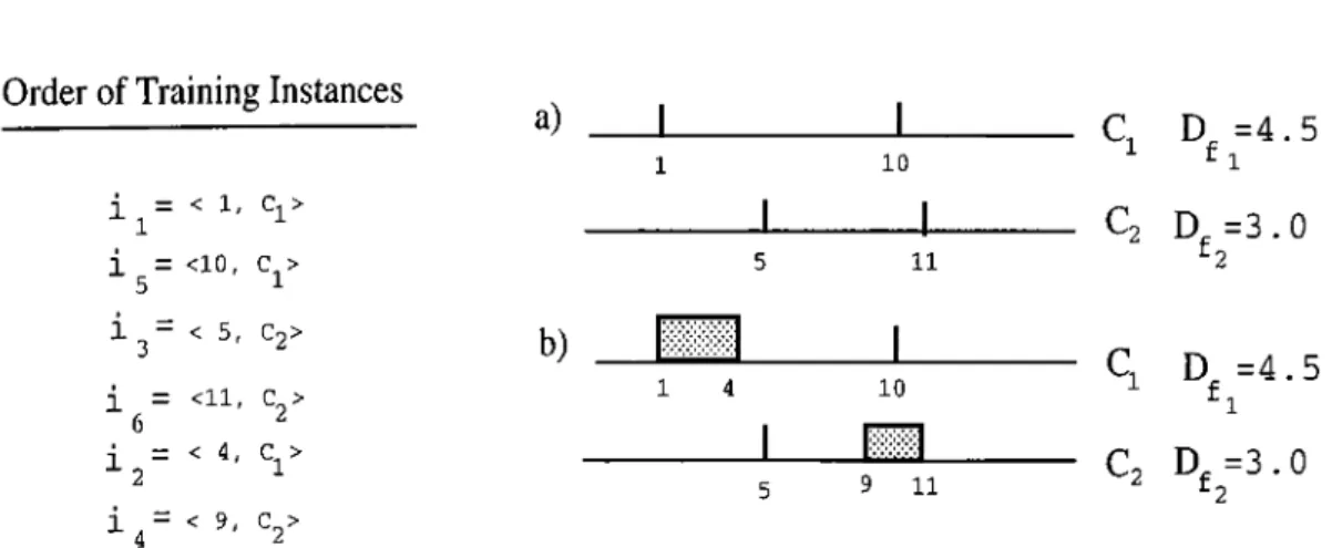 Figure  3.5.  An  example  of  construction  of  intervals  in  the  COFI  algorithm  using  the  same  set  of  training  instances  as  in  Figure  3.6,  but  in  a  different  order:  a)  after  ii,  is,  ¿ 3 ,  and  ie  are  processed,  b)  after  and 