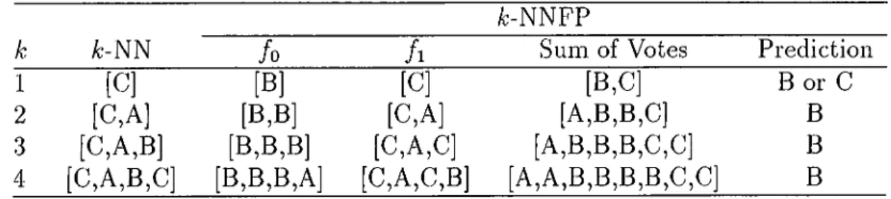 Table  3.1.  For  the  test  instance  (<   5,5  > )  in  Figure  2  the  ¿-NN  classification,  kBag  values  and  final  prediction  of  the  A;-NNFP  algorithm.