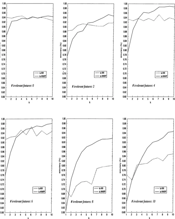 Figure  3.9.  Comparison  of  A:-NN  and  A;-NNFP  on  artificial  datasets  for  in­