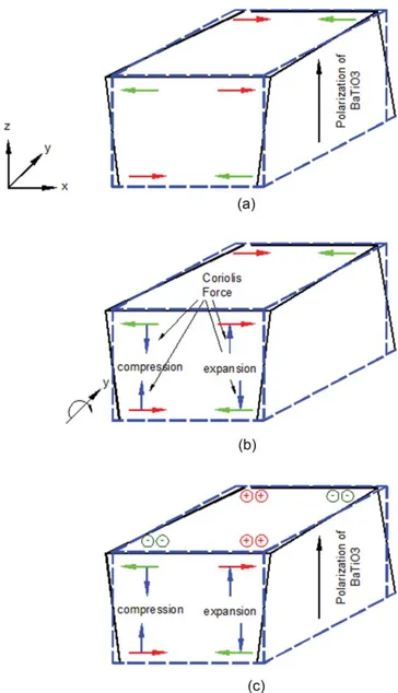 Figure 3. Operation principal of PMMG (a) Reference vibration: BaTiO 3 mass element’s movement in the x- x-direction (b) Coriolis Force generated by applied angular rate on moving mass element (c) Compressive/
