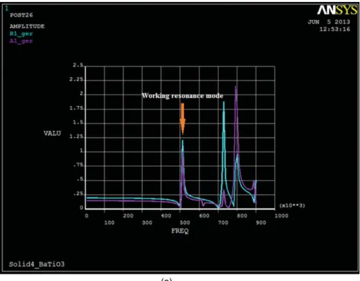 Figure 5. (a) Harmonic analysis results of the PMMG (frequency of the working resonance mode is 514 kHz) (b) Harmonic excitation analysis result of the BaTiO 3 PMMG.