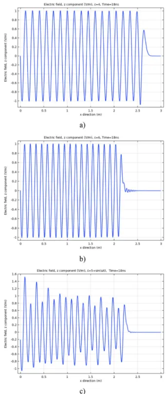 Figure 2. Propagation of electromagnetic wave in 1D photonic time crystal and conventional photonic crystal, a) Electric field propagation in 1D photonic crystal with e(t) ¼ 5.2, amplitudes do not change, b) Electric field propagation 1D photonic crystal w