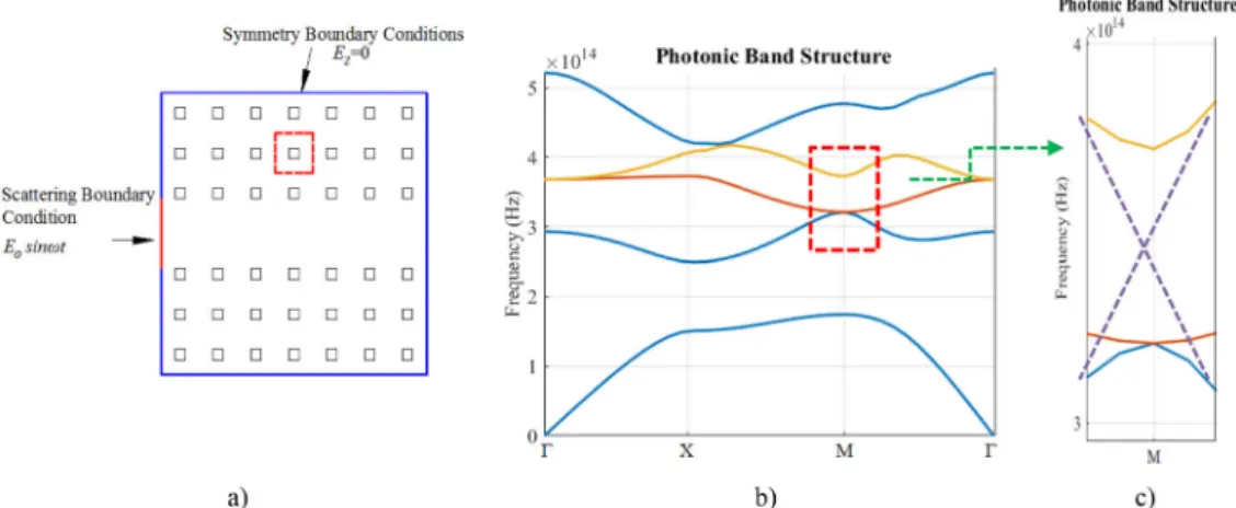 Figure 3 shows a 2-dimensional (2D) photonic crystal consisting of 7x7 square dielec- dielec-tric rods in air with a lattice constant a ¼ 0.565mm and an edge of 0.15mm
