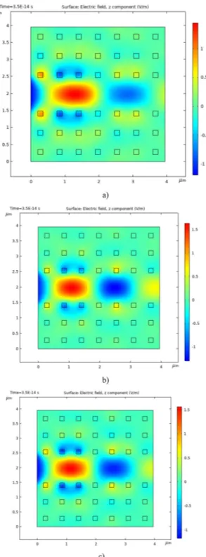 Figure 4. Propagation of electromagnetic waves in 2D photonic space-time crystals and in photonic space crystals, a) Propagation of electromagnetic waves in the photonic space crystal which is  permit-tivity of the periodic array e(t) ¼ 5.2 b) Propagation 