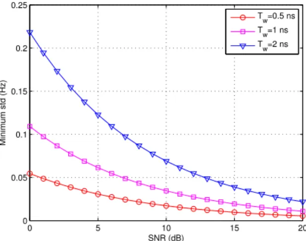 Fig. 4. G-CRLB versus SNR for various pulse widths, where ρ f A = −0.2 and N = 50.