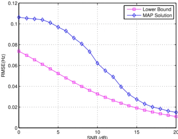 Fig. 6. RMSE versus SNR for the MAP estimator and the G-CRLB for T w = 1 ns, ρ f A = 0 and N = 50.