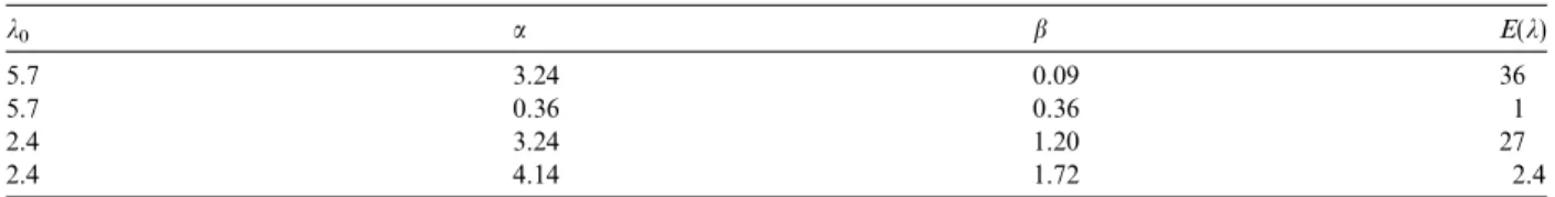 Table 2 Poisson demand k 0 a b E(k) 5.7 3.24 0.09 36 5.7 0.36 0.36 1 2.4 3.24 1.20 27 2.4 4.14 1.72 2.4