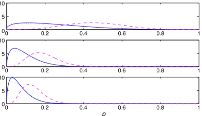 Fig. 4. Exact (solid), approximate (dotted), and exact ignoring censoring (dashed) posterior distributions