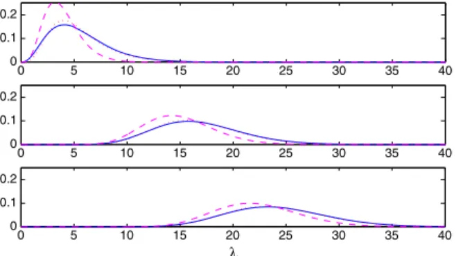 Fig. 7. Exact (solid), approximate (dotted), and exact ignoring censoring (dashed) posterior distributions