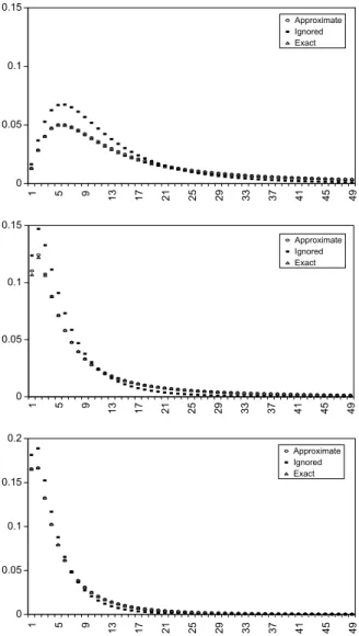 Fig. 9. Comparison of predictive demand p.m.f.s with diﬀerent initial priors. s = 6; n = 1; X  NB(r, p) and p  Beta(a, b) with (a, b) 2 {(0.8, 7.2), (1, 1), (2.4, 0.6)}.