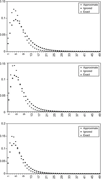 Fig. 10. Comparison of predictive demand p.m.f.s with diﬀerent initial priors. s = 6; n = 8; X  NB(r, p) and p  Beta(a, b) with (a, b) 2 {(0.8, 7.2), (1, 1), (2.4, 0.6)} from top to bottom.