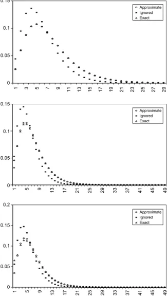 Fig. 11. Comparison of predictive demand p.m.f.s with diﬀerent initial priors. s = 6; n = 16; X  NB(r, p) and p  Beta(a, b) with (a, b) 2 {(0.8, 7.2), (1, 1), (2.4, 0.6)} from top to bottom.