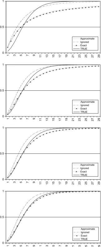Fig. 12. Comparison of predictive demand c.d.f.s after diﬀerent n (=1, 4, 8, 16) from top to bottom