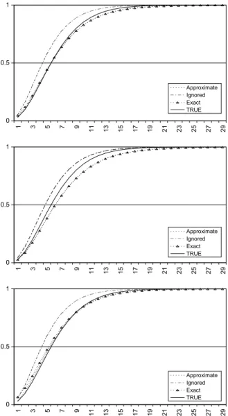 Fig. 13. Comparison of predictive demand c.d.f.s with diﬀerent initial priors. s = 6; n = 16; X  NB(r, p) and p  Beta(a, b) with (a, b) 2 {(0.8, 7.2), (1, 1), (2.4, 0.6)} from top to bottom.