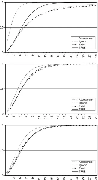 Fig. 14. Comparison of predictive demand c.d.f.s with diﬀerent stocking levels, s = 2, 6, 10 from top to bottom