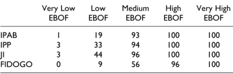 Table 7. Results of the Sensitivity Analysis for EBOF (Overall Model).