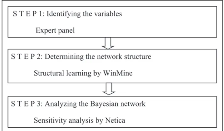 Figure 1 summarizes the framework of the BN methodology used in this study. In the first step, factors related to the EBOF variable were determined by a panel of business ethics experts.