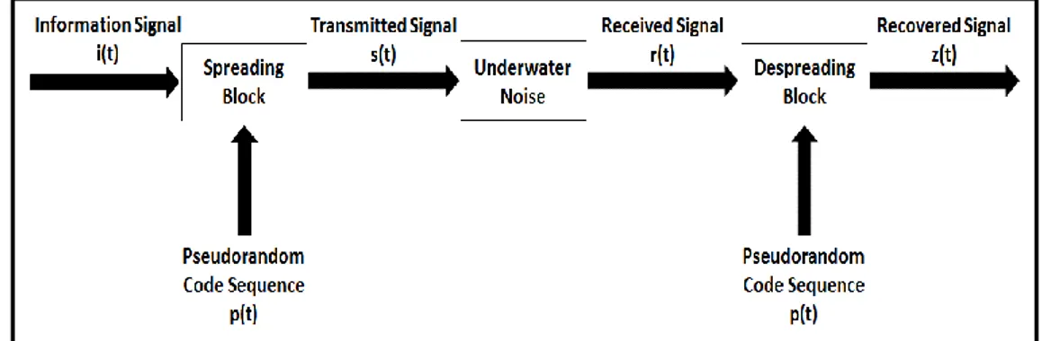 Figure 2.1: Basic (DSSS) System Block Diagram 