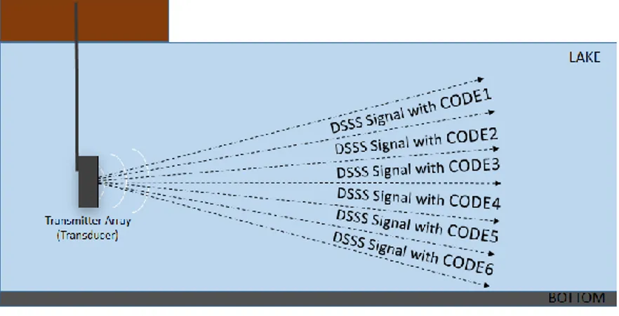 Figure 2.2: Beam Coding with (DSSS) Signals 