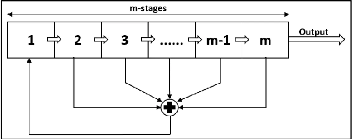 Figure 3.1: m- stage linear shift register system 