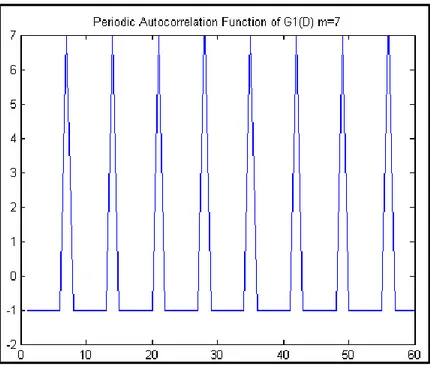 Figure 3.3: The Periodic Autocorrelation Function of M-sequence m=7 codes 