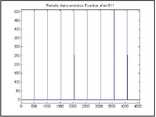 Figure 3.4: The Periodic Autocorrelation Function of M-sequence m=511 codes 