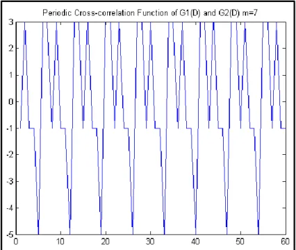Figure 3.5: Periodic Cross-Correlation Function of G 1 (D) and G 2 (D): 