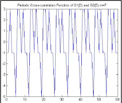 Figure 3.5: Periodic Cross-Correlation Function of G 1 (D) and G 2 (D): 