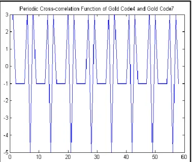Figure 3.8: Periodic Cross-Correlation Function of Gold Code4 and Gold Code7 