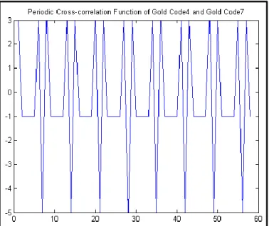 Figure 3.8: Periodic Cross-Correlation Function of Gold Code4 and Gold Code7 