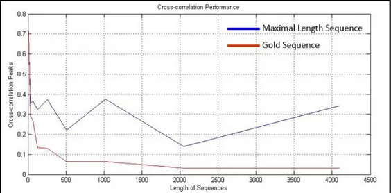 Figure 3.9: Peak Cross-correlation of m-Sequences and Gold Code Sequences 