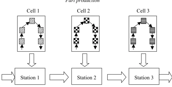 Figure 2. The flow of production in mixed-model assembly lines 