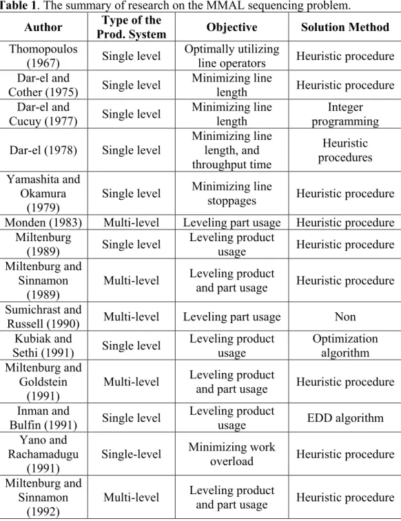 Table 1. The summary of research on the MMAL sequencing problem. 