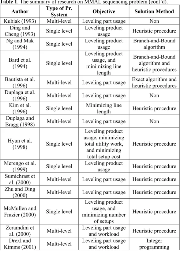 Table 1. The summary of research on MMAL sequencing problem (cont’d). 