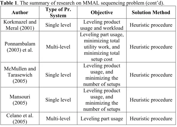 Table 1. The summary of research on MMAL sequencing problem (cont’d). 