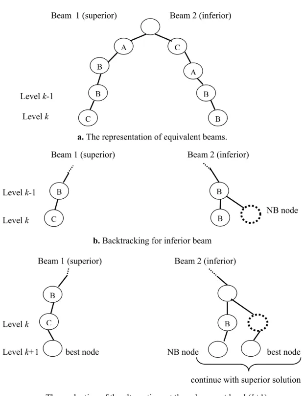 Figure 4. The schematic view of backtracking procedure B C  B  B B C  B B B C AB B AC 