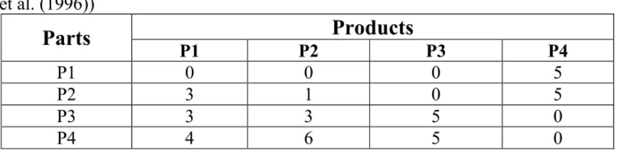 Table 2.  The part structure used for the example problem (Structure 3 in Bautista  et al