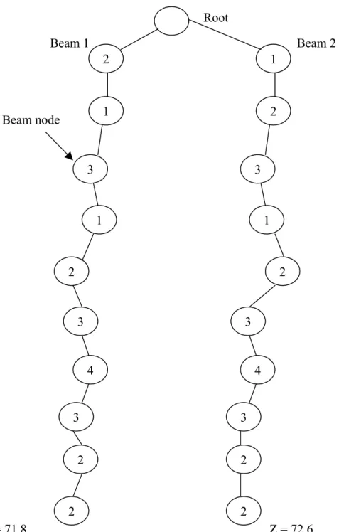 Figure 8. The BS tree obtained by implementing BS-1. Z stands for the value  of the objective function