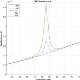 Fig. 4.  Conducatance performance of a  2x2 array under bias of -20V to +20V 2019 IEEE IUS
