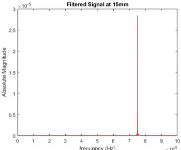 Fig. 10. An FFT (Fast Fourier Transform) of a time domain amplitude signal  received from exciting a single CMUT element onto a microphone 15mm away