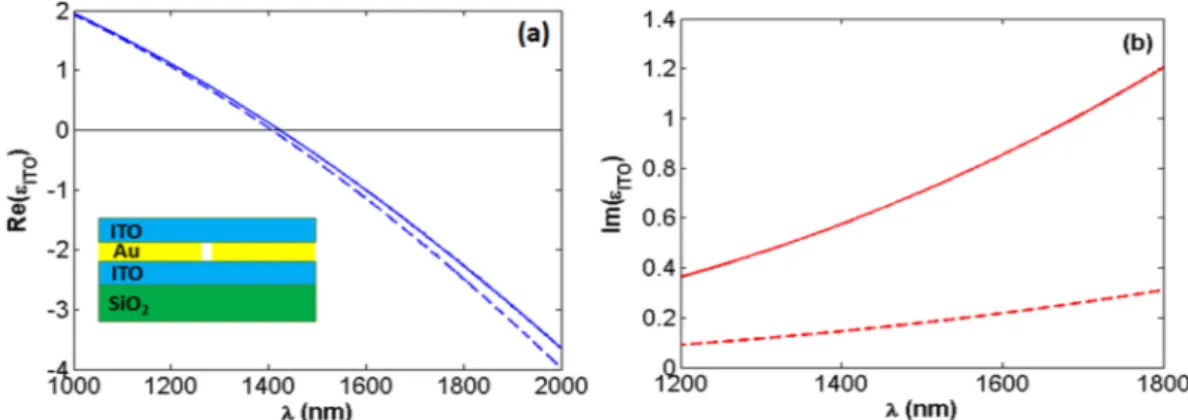 Figure 5.  Solid curves in panels (a) and (b), respectively, illustrate the real and imaginary parts of epsilon of a  realistic ITO with γ p  = 0.51 × 10 14  rad/s 30 