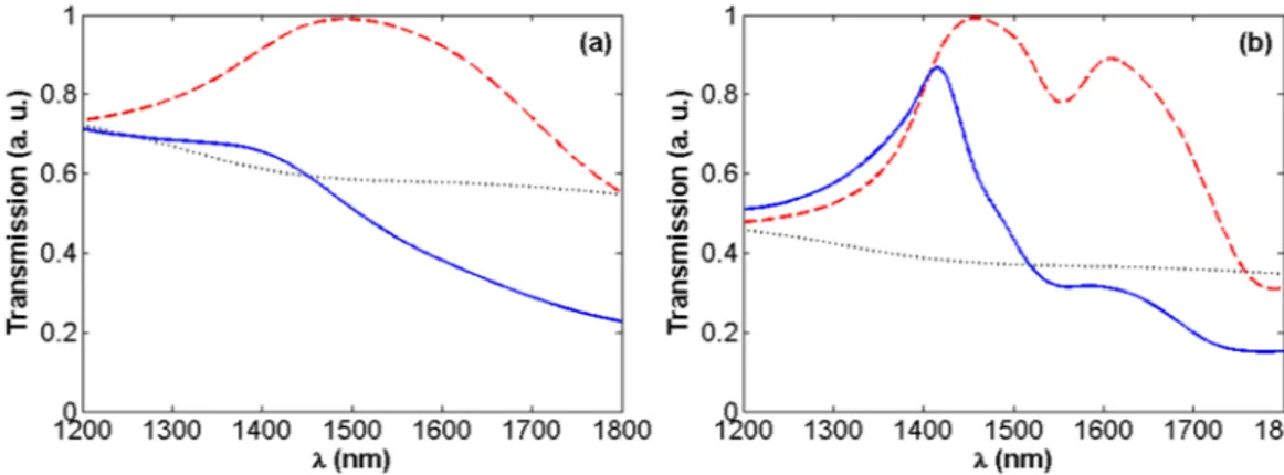 Figure 6.  Transmission of light through the bare aperture (black-dotted), ENZ/A system (dashed-red), and  ENZ/A/ENZ hybrid structure (solid-blue) considering lossy [panel (a)] and low-loss ITO [panel (b)] in the  calculations, for Δ = 0