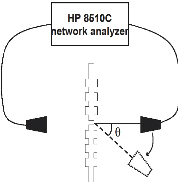 Figure 2.4: Experiment set up for angular distribution measurements. 