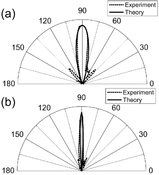 Figure  2.5:  The  normalized  measured  and  calculated  angular  transmission  distribution  at  the  resonance  frequency  (14  GHz)  in  linear  scale  for  (a)  reference  sample and (b) slit surrounded by periodic gratings